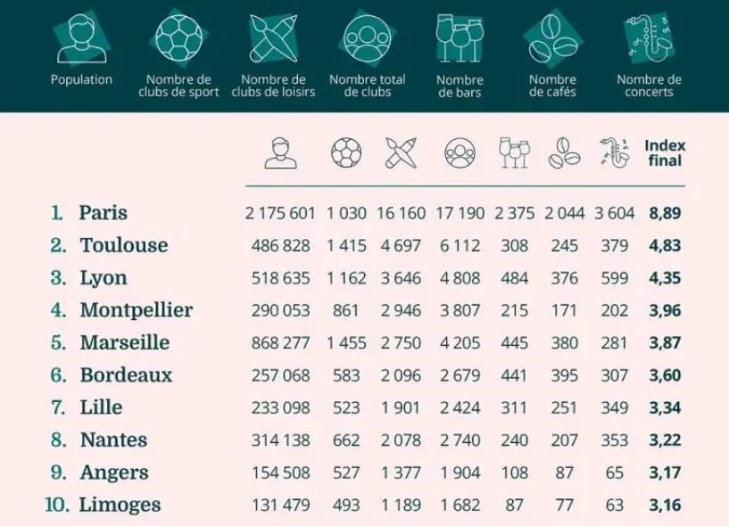 Classement Top 10 des meilleures villes pour se faire des amis